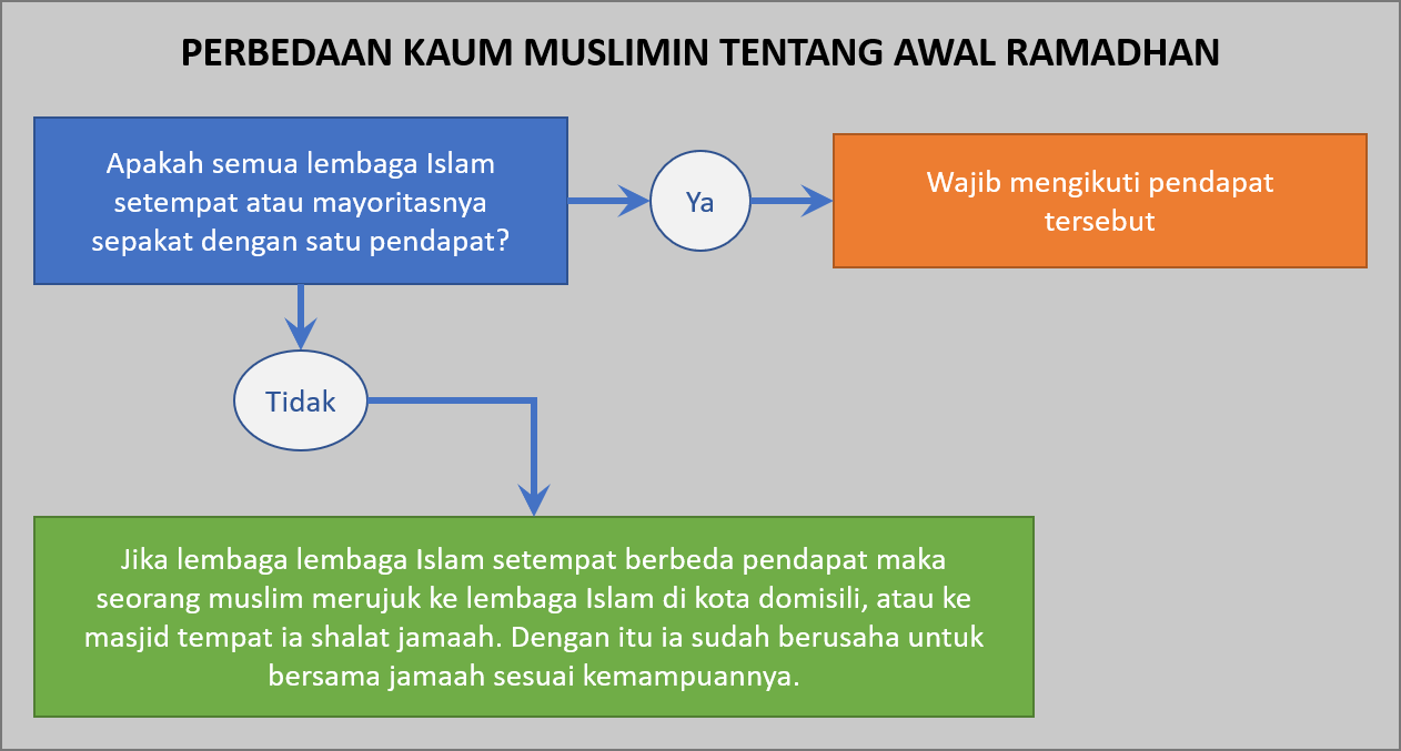 Perbedaan kaum muslimin tentang awal Ramadhan